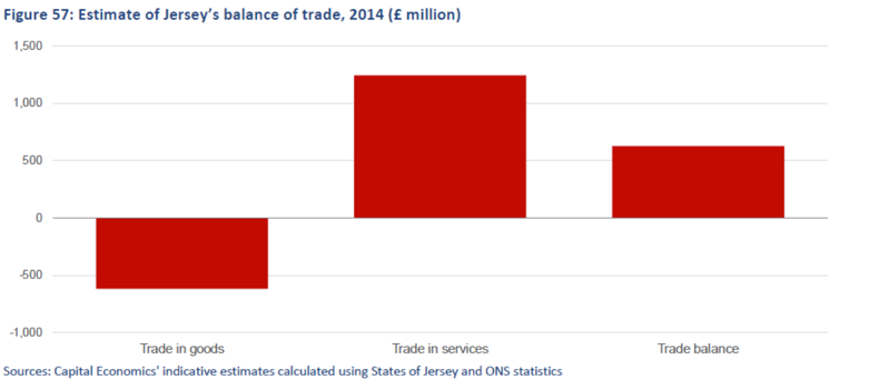 Estimate of Jersey's balance of trade 2014