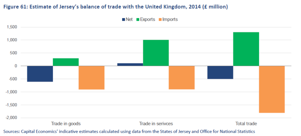 Estimate of Jersey's balance of trade UK 2014.png