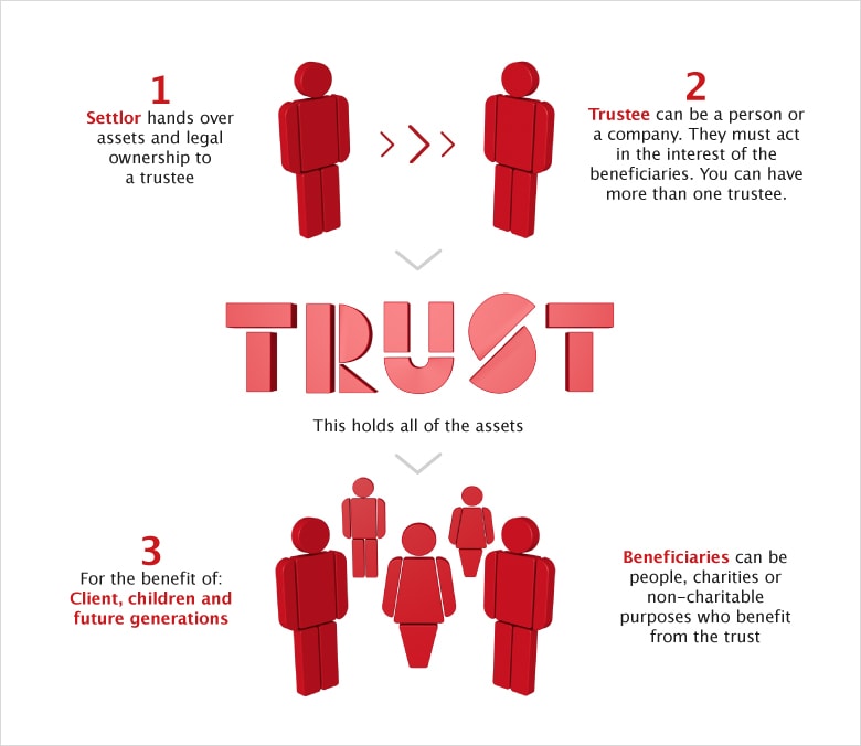 How do trusts work infographic