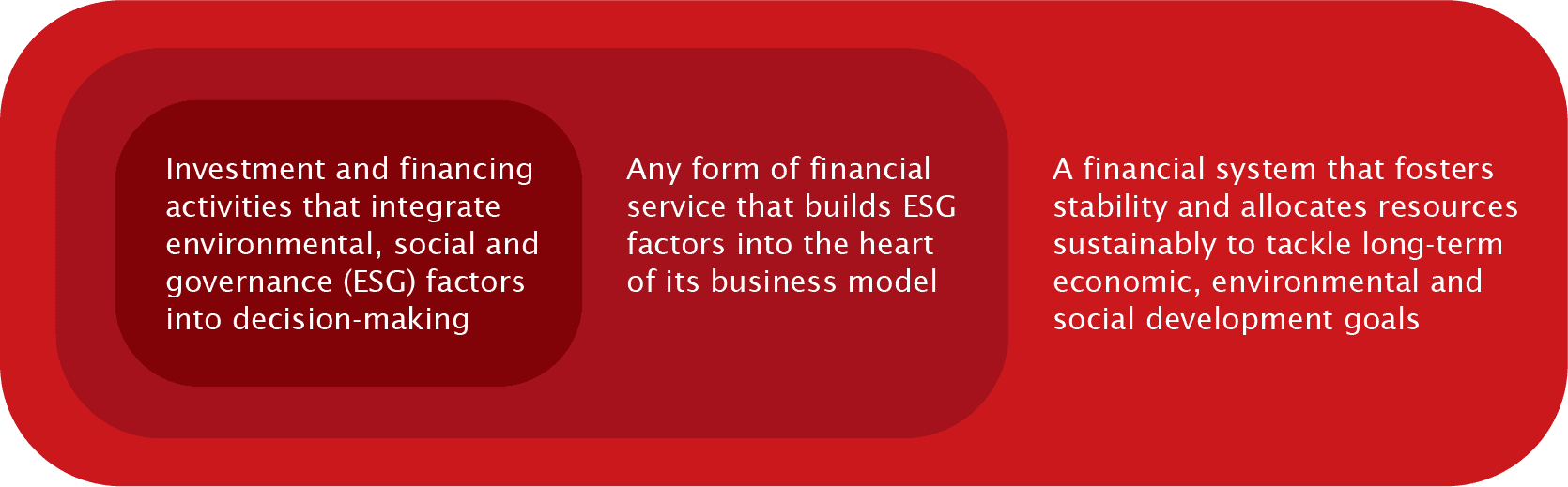 Sustainable Finance Diagram showing a system wide view