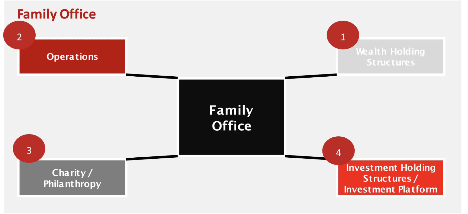 Family Office